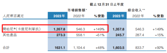 图，康方生物业绩一览，来源：康方生物