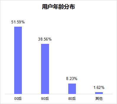 数据来源：消费保