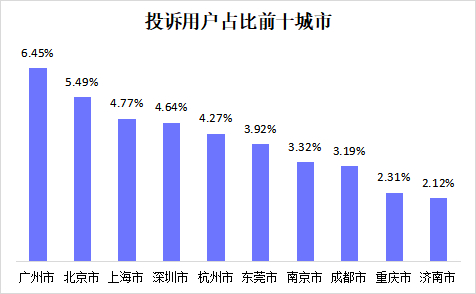数据来源：消费保