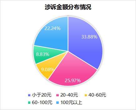 数据来源：消费保