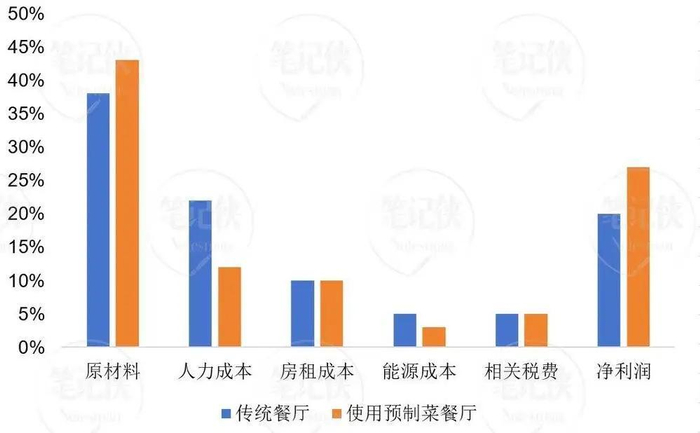 图4  传统餐厅与使用预制菜餐厅成本与净利润对比（单位：%）资料来源：灼识咨询，川财证券研究所