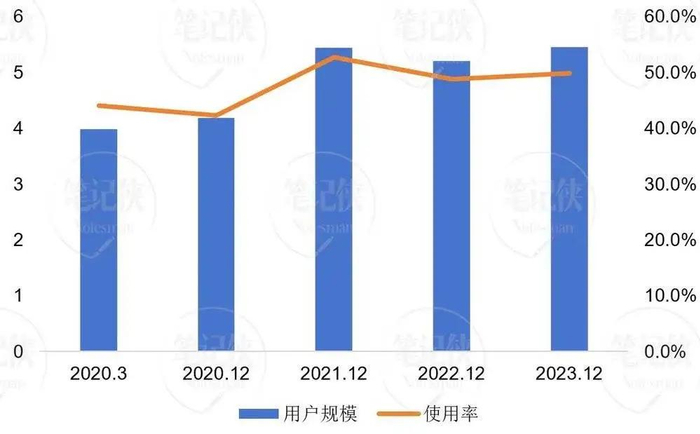 图3：外卖用户规模及使用率（单位：亿人，%）资料来源：中国互联网络信息中心，中商产业研究院