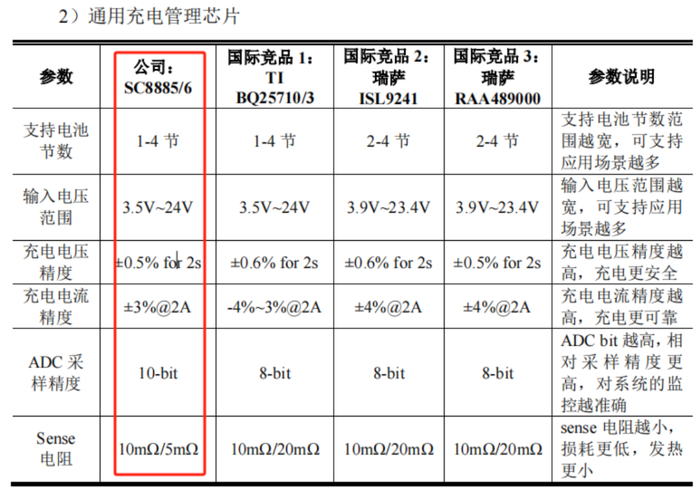 （来源：南芯科技招股书）