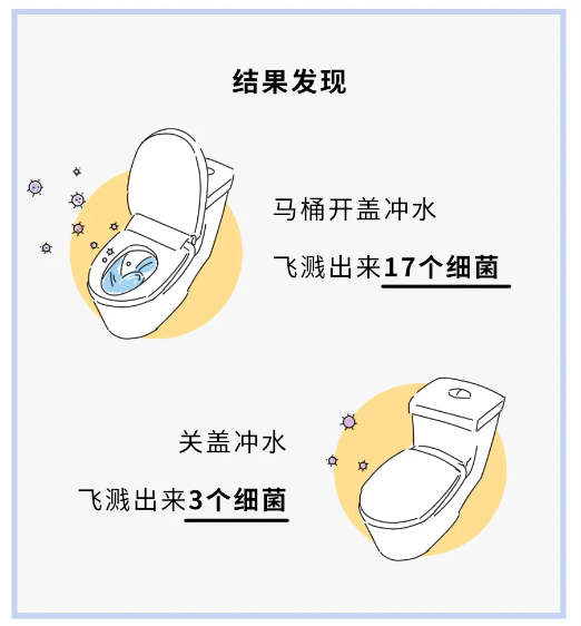 会飞溅出多少细菌马桶开盖和闭盖冲水而且,有实验专门探究过马桶水里