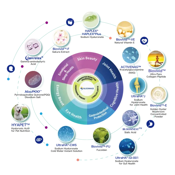 华熙生物营养与健康原料业务7大功能领域产品及创新方案