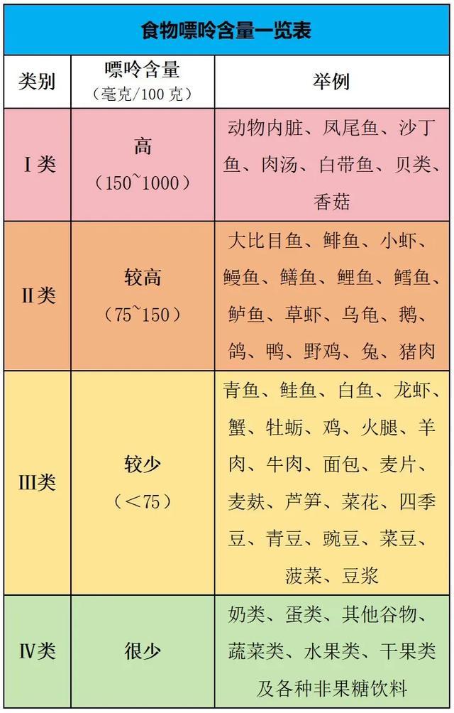 食物嘌呤含量表大图图片