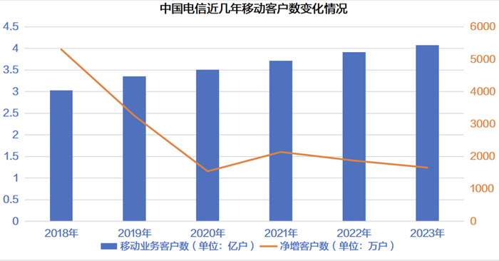 ▲中国电信近几年移动客户数变化情况。数据来源：新京报贝壳财经记者整理集团公开运营数据