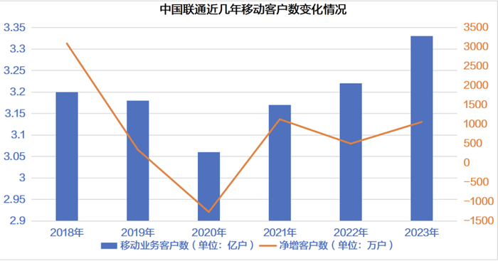 ▲中国联通近几年移动客户数变化情况。数据来源：新京报贝壳财经记者整理集团公开运营数据
