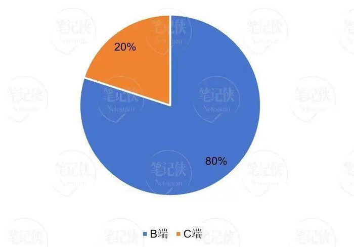 图1：预制菜B端与C端市场份额