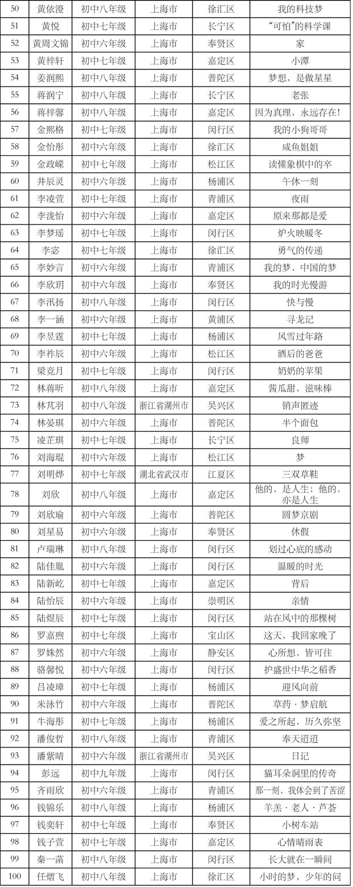 "我的青春我的梦" 第五届中小学生故事会征文活动获奖名单公示(中学组