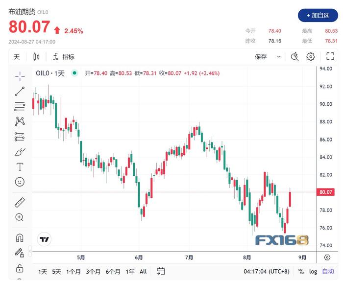 国际原油价格走势图图片