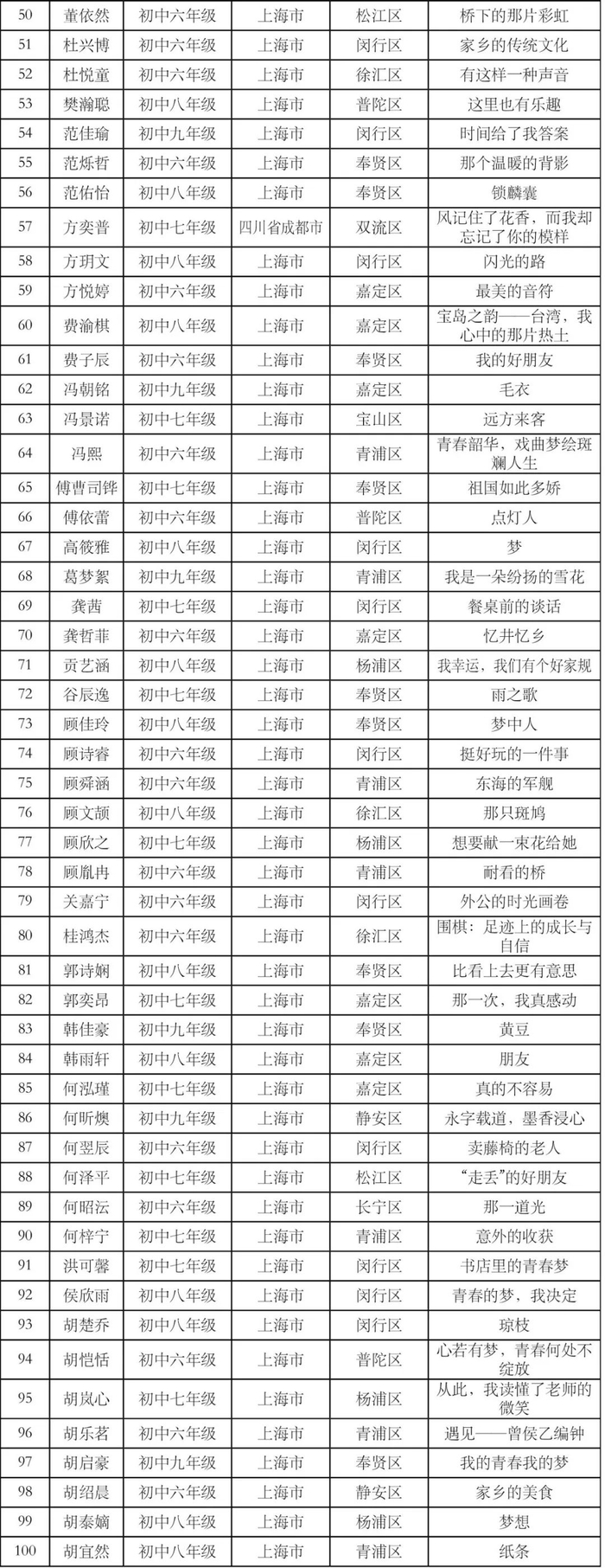 "我的青春我的梦" 第五届中小学生故事会征文活动获奖名单公示(中学组