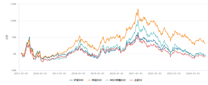 数据来源：Wind，统计区间：2014.12.31至2024.8.23；中证A50指数基期为2014年12月31日