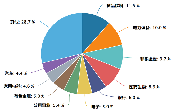 数据来源：Wind，截至2024.8.25，申万一级行业指数