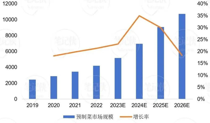 图2：预制菜行业市场规模及增速（单位：亿元，%）资料来源：艾媒咨询，川财证券研究所