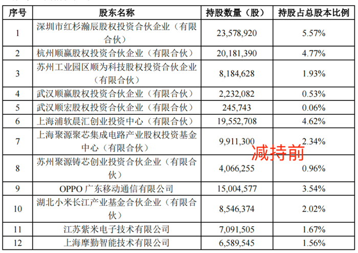 （来源：南芯科技股东询价转让计划书）