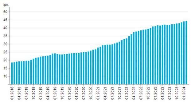 今年2月，乌克兰优质面粉小麦面包的平均价格动态统计图