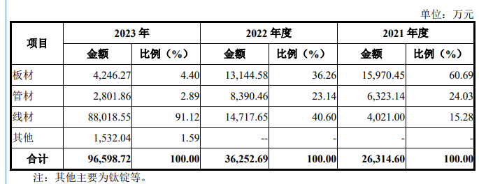 （资料来源：天工股份招股书）