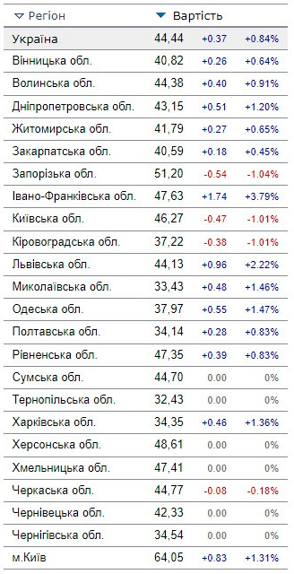 今年2月，乌克兰各地区优质面粉制成的小麦面包的平均价格