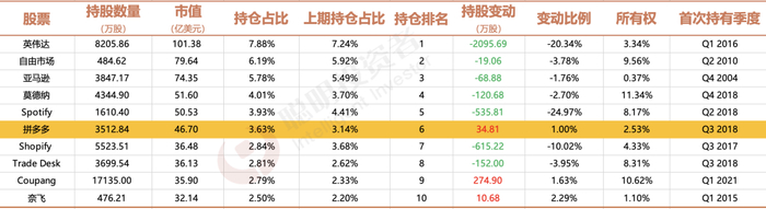 来源：Whalewisdom，聪明投资者