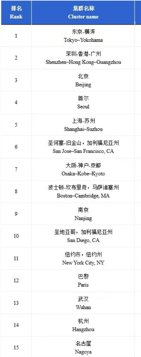 来源：WIPO中国办事处