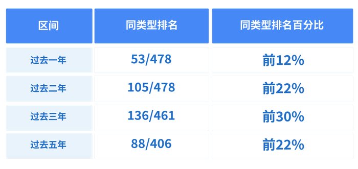（数据来源：银河证券，同类为灵活配置型基金（基准股票比例60%-100%）（A类），日期截至2024年6月30日。）