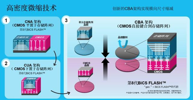 第八代BiCS FLASH厉害在哪里？__财经头条__新浪财经