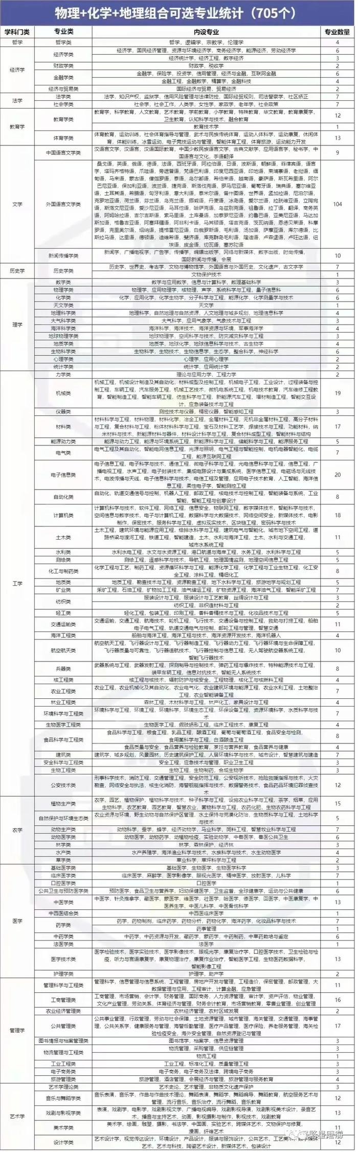 新高考3 1 2政策解读及选科建议