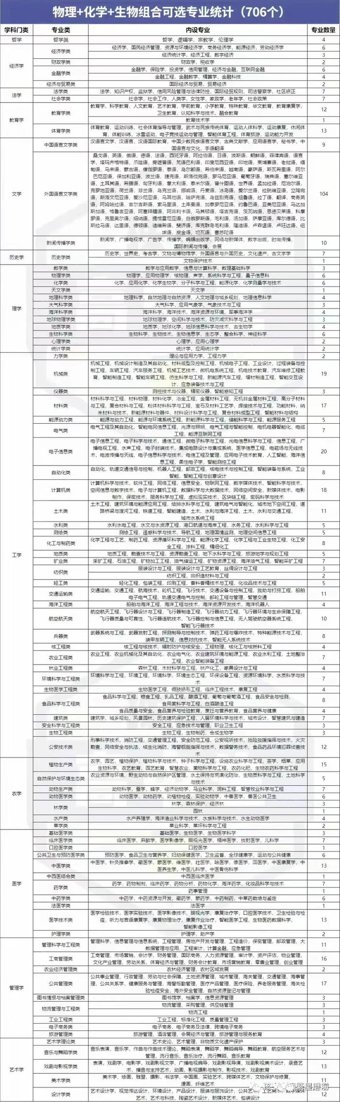 新高考3 1 2政策解读及选科建议