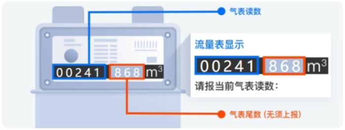 天然气表正确显示图解图片