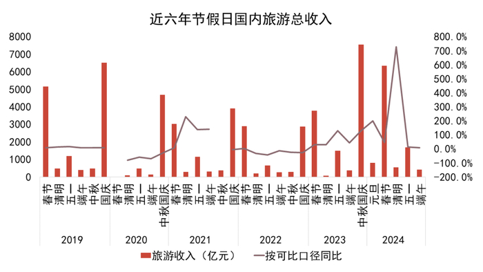 数据来源：文化和旅游部数据中心，观点指数整理