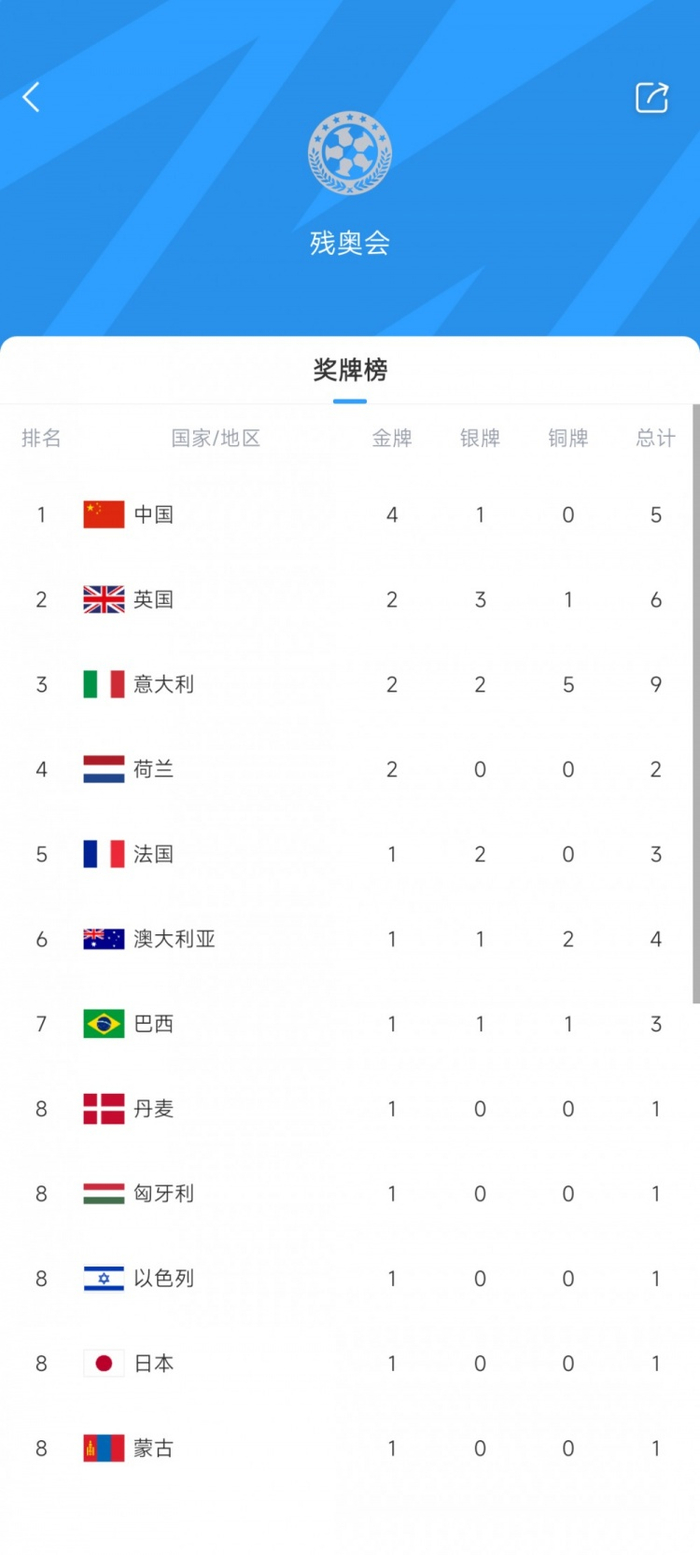 巴黎残奥会首日奖牌榜:中国4金1银居首