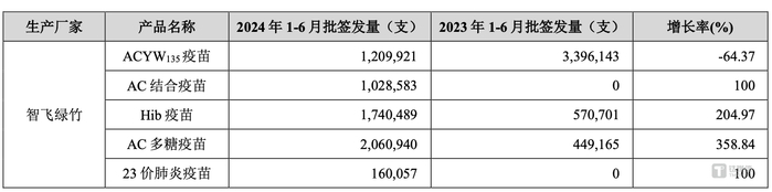 （智飞生物自主产品批签发量，来源：2024中报）