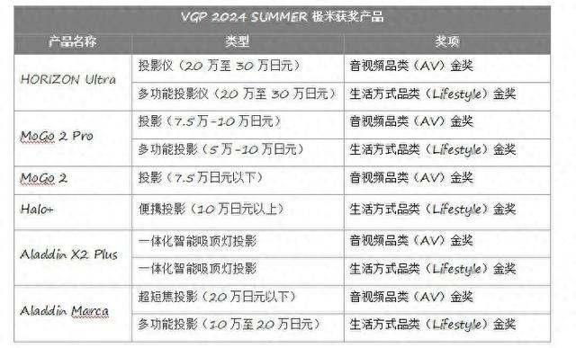 极米投影获得10项2024VGP金奖 国际大奖累计102项