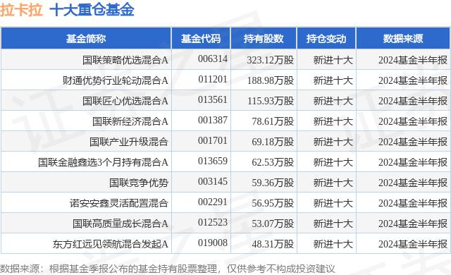 月30日拉卡拉涨5.53%，国联策略优选混合A基金重仓该股"