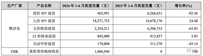 （智飞生物代理产品批签发量，来源：2024中报）