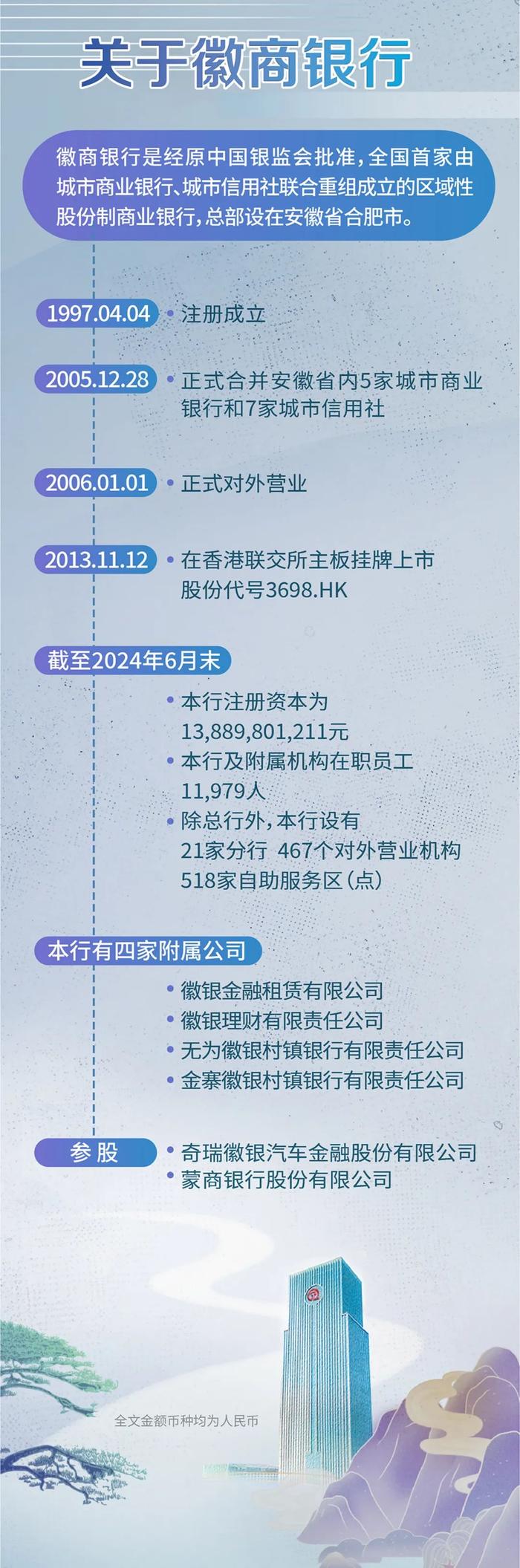 乘风破浪 行稳致远 徽商银行2024年中期业绩