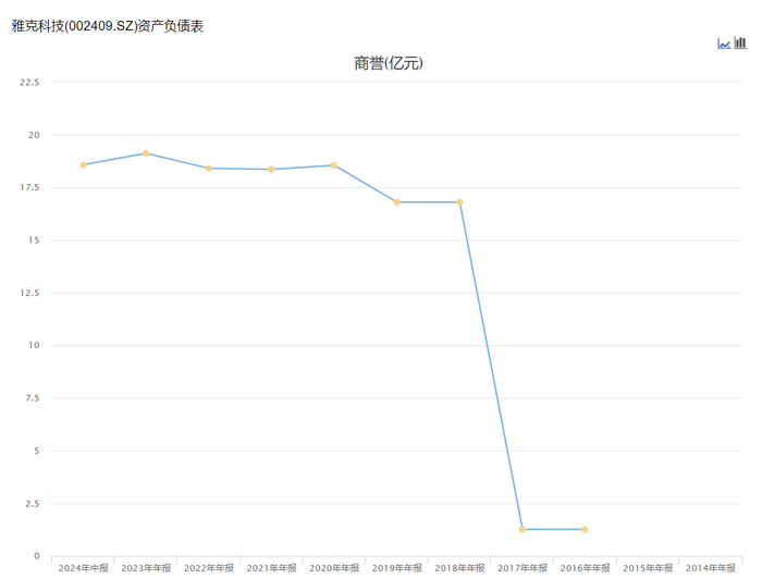 雅克科技商誉，图源choice