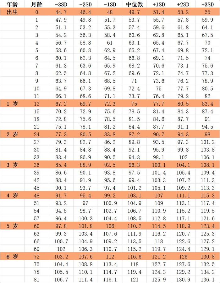 婴儿身高 中位数图片