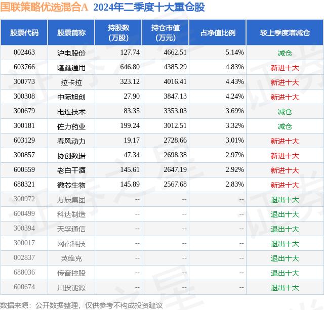 月30日拉卡拉涨5.53%，国联策略优选混合A基金重仓该股"