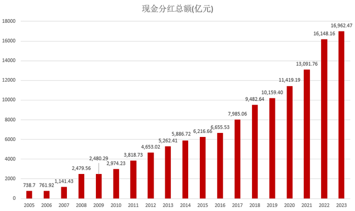 数据来源：Wind，统计区间2005-2023年。中证全指代码000985。