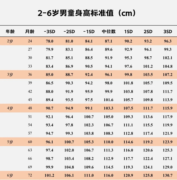 0-18岁女孩身高对照表【世界卫生组织通用版本】右滑查看97审稿专家