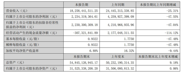 在花覅诶生物上半年业绩表现