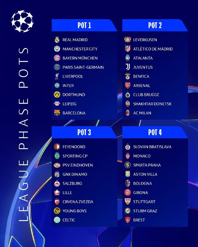 按照联赛阶段抽签规则，36支球队被分成4档。 网络截图