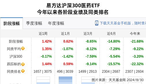 上海医药连跌3天,易方达基金旗下1只基金位列前十大股东