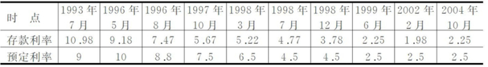 1993年至2004年的银行存款利率与终身寿险预定利率对比