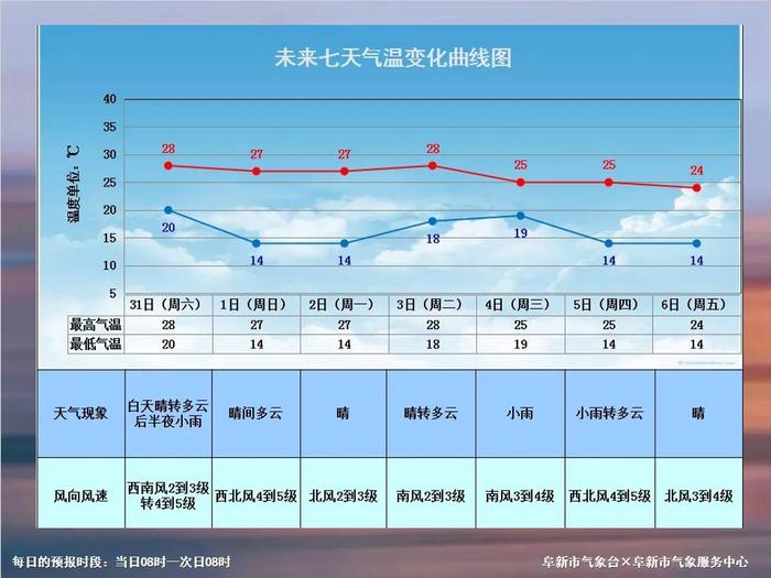 03省内其他城市天气预报31日白天,全省晴有时多云;另外,31日早晨,抚顺