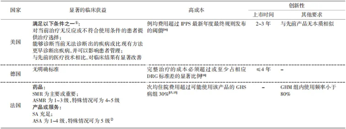 （表格：创新医疗技术额外支付纳入标准，来源：《DRG付费下创新医疗技术的额外支付机制研究—基于国际经验与启示》）