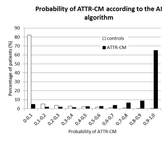 图3：根据AI算法评估ATTR-CA可能性