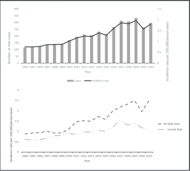图2：2004年至2021年间英国CA发病率调查（上：总体；下：性别亚组）
